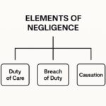 Understanding the Concept of Duty of Care in Negligence Claims